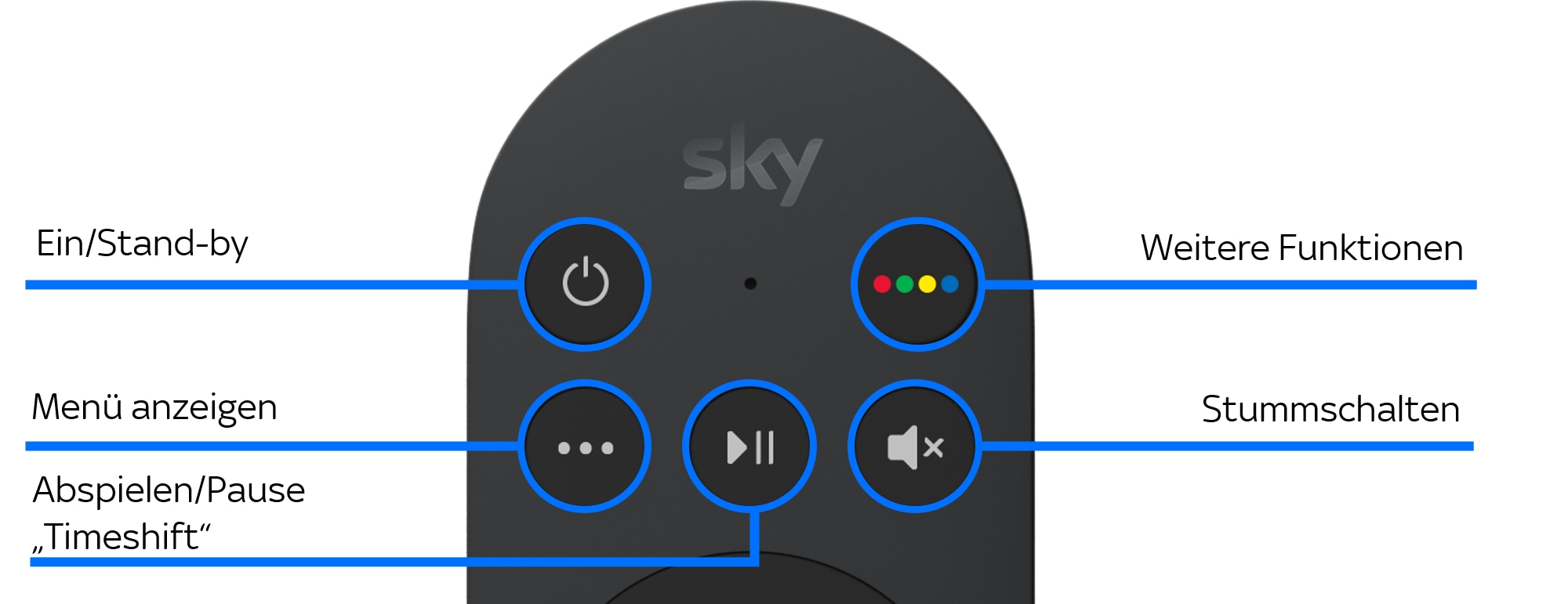 Beschriftete Tasten auf der Sky Stream-Fernbedienung: Standby, Menü, Abspielen/Pause, Weitere Funktionen, Stummmschalten