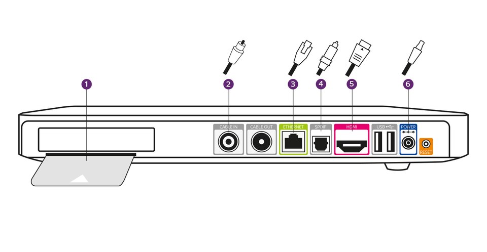 Kabelempfang; Rückseite des Sky Q Receivers mit Steckplatz für Smartcard und Anschlüssen für verschiedene Kabel.