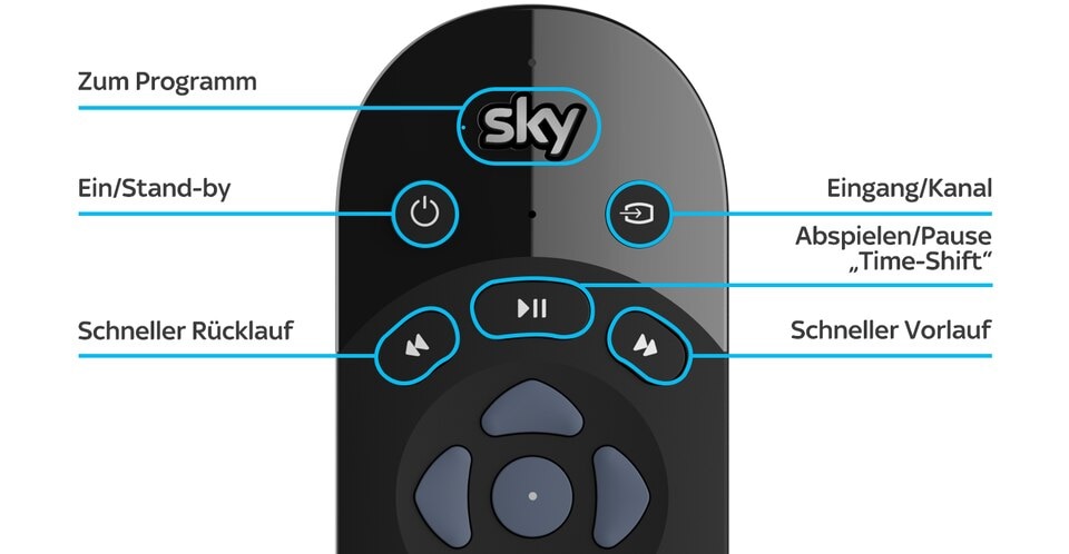 Fernbedienungstasten mit Beschriftung: Programm, Ein/Stand-by, Rücklauf, sky, Eingang, Pause, Verlauf.