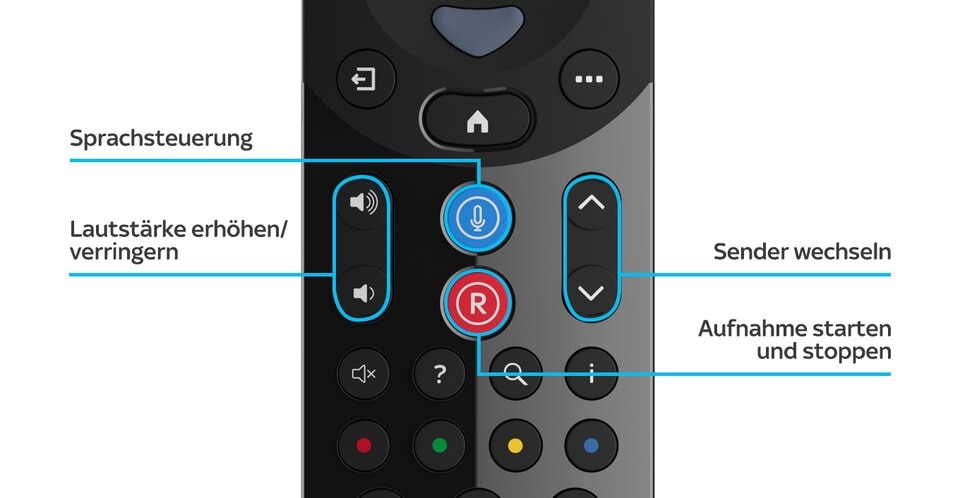 Fernbedienung mit Tastenbeschriftungen: Sprachsteuerung, Lautstärke, Kanalwahl, Aufnahme starten/stoppen