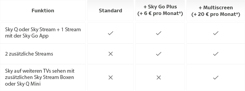 Tabelle zeigt Unterschiede zwischen Standard, Sky Go Plus und Multiscreen bei Streams und Geräten.
