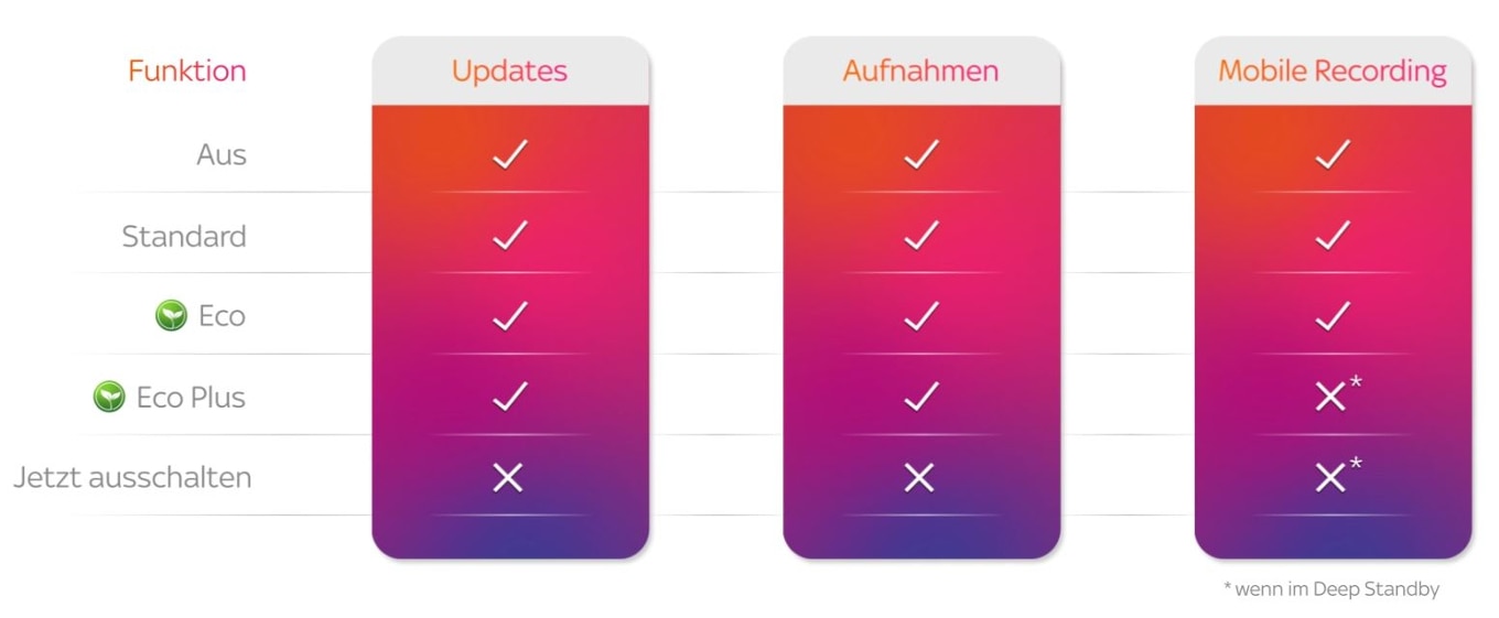 Tabelle mit der Verfügbarkeit von drei Funktionen in fünf verschiedenen Energiespareinstellungen